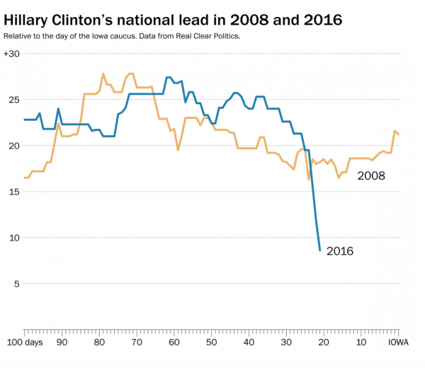 hillary clinton support drop poll president scandal 2008 secretary of state 2016 election democrat