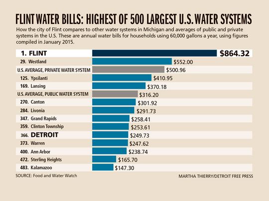 LI #21 Flint Water Rates