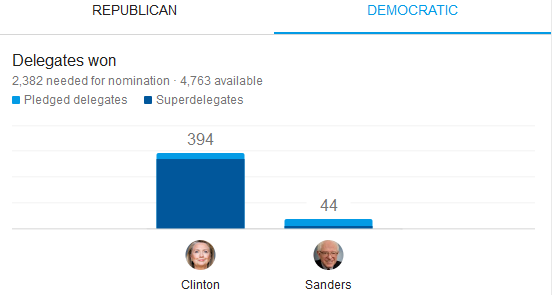 LI #24 Supedelegate Count