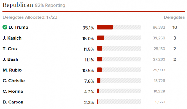 NH Republican Results