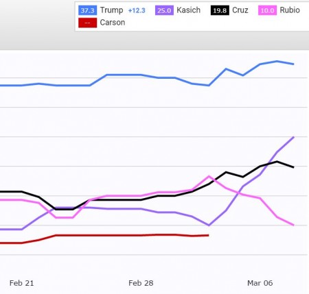 http://www.realclearpolitics.com/epolls/2016/president/mi/michigan_republican_presidential_primary-3933.html