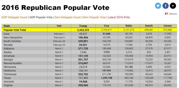 Republican Primary Vote totals ao 3-2-2016