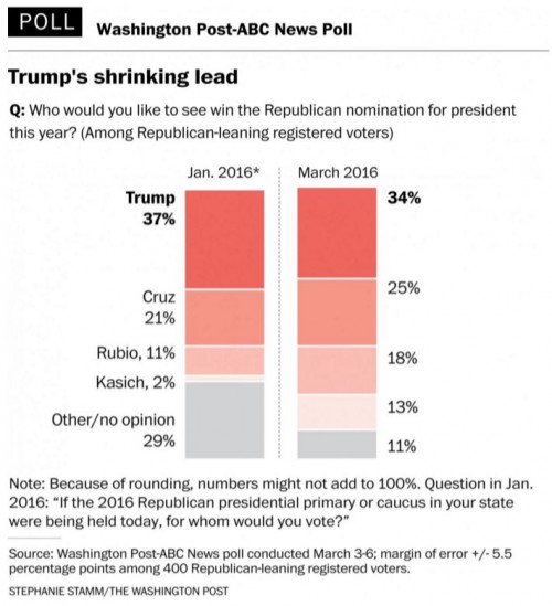 https://www.washingtonpost.com/politics/poll-trump-leads-gop-race-nationally-but-with-weaker-hold-on-the-party/2016/03/07/890cc8d0-e496-11e5-bc08-3e03a5b41910_story.html