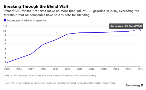 http://www.bloomberg.com/news/articles/2015-12-01/there-goes-the-blend-wall-keeping-more-ethanol-out-of-gasoline