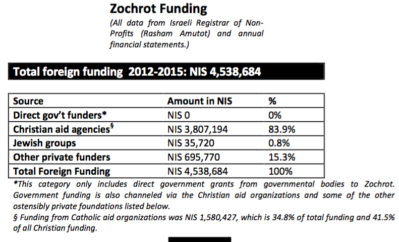 Zochrot funding