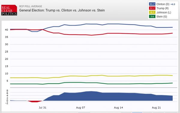 RCP Presidential Polling Trend Clinton v Trump v Johnson v Stein 8-24-2016