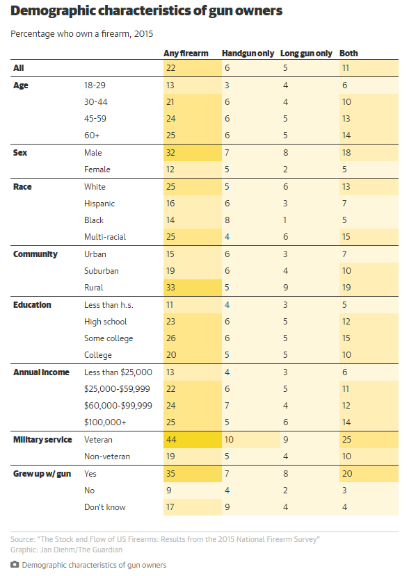 https://www.theguardian.com/us-news/2016/sep/19/us-gun-ownership-survey