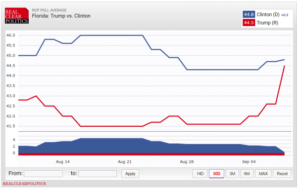 Real Clear Politics Average Polls 9-9-2016 Presidential Florida