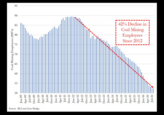 http://www.zerohedge.com/news/2016-09-05/obama-delivers-vow-bankrupt-coal-industry-37000-coal-jobs-lost-his-2nd-term