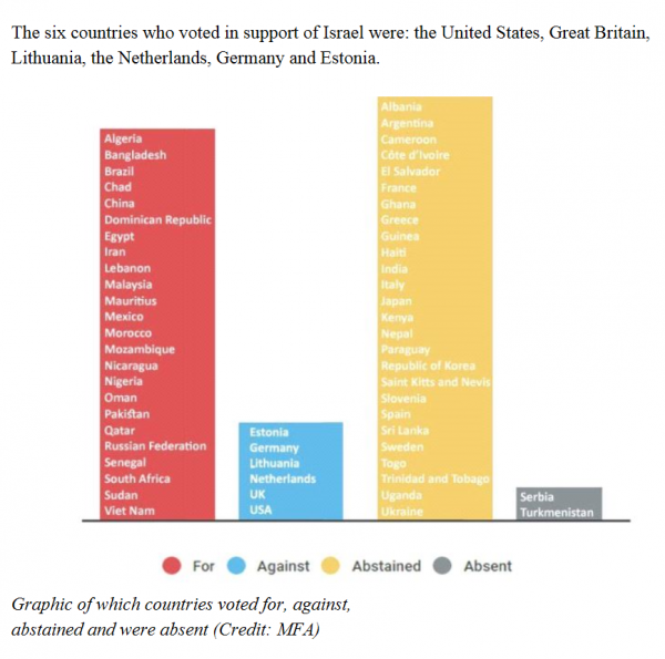 breakdown-of-unesco-votes