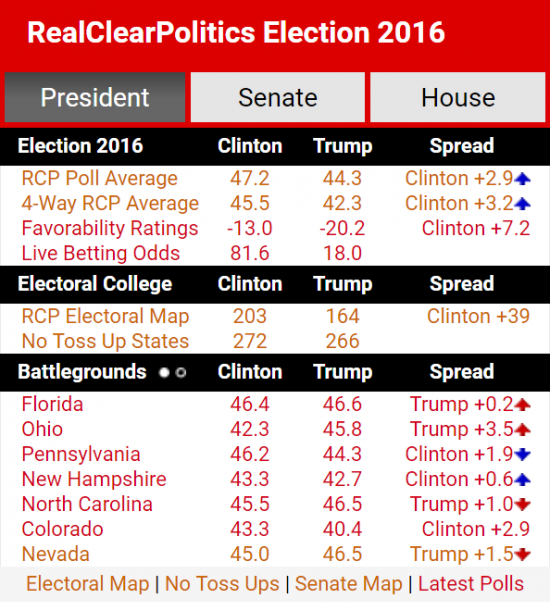 real-clear-politics-polls-11-7-2016