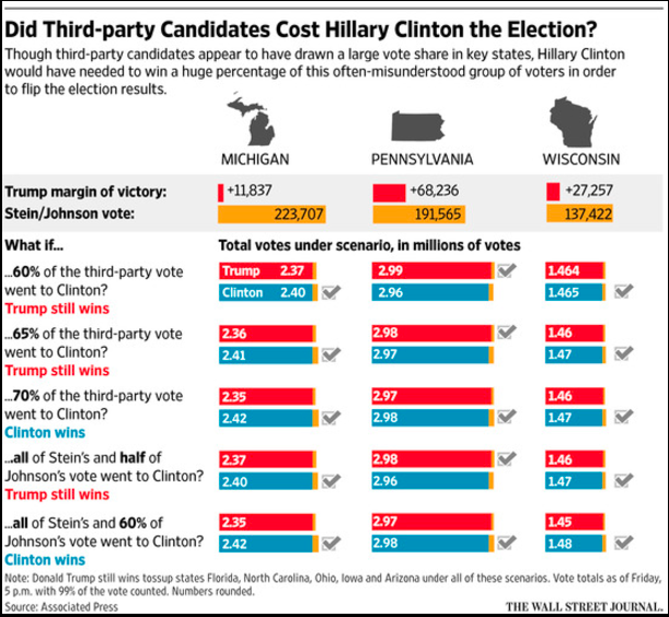 http://blogs.wsj.com/washwire/2016/11/14/how-third-party-voters-influenced-election-2016/?mod=djemCapitalJournalDaybreak