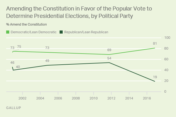 http://www.gallup.com/poll/198917/americans-support-electoral-college-rises-sharply.aspx