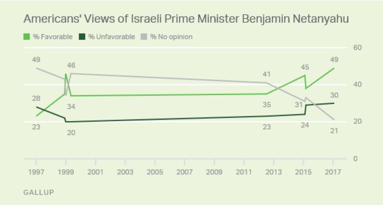 http://www.gallup.com/poll/203900/americans-tepid-palestinian-statehood.aspx?