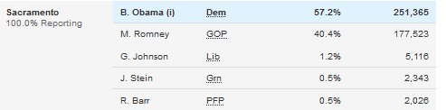 http://www.politico.com/2012-election/results/president/california/