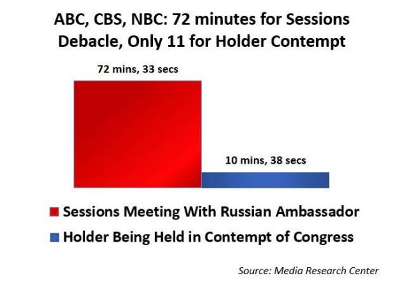 http://www.newsbusters.org/blogs/nb/mike-ciandella/2017/03/03/hypocrisy-7x-more-coverage-sessions-debacle-holder-contempt