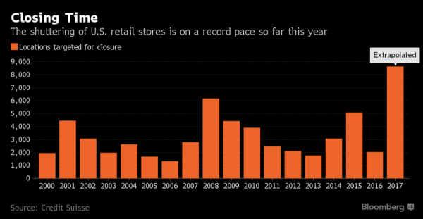 https://www.bloomberg.com/news/articles/2017-04-24/retailers-are-going-bankrupt-at-a-record-pace