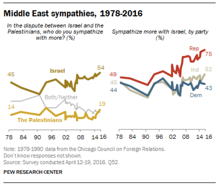 http://www.people-press.org/2016/05/05/5-views-of-israel-and-palestinians/5_1/