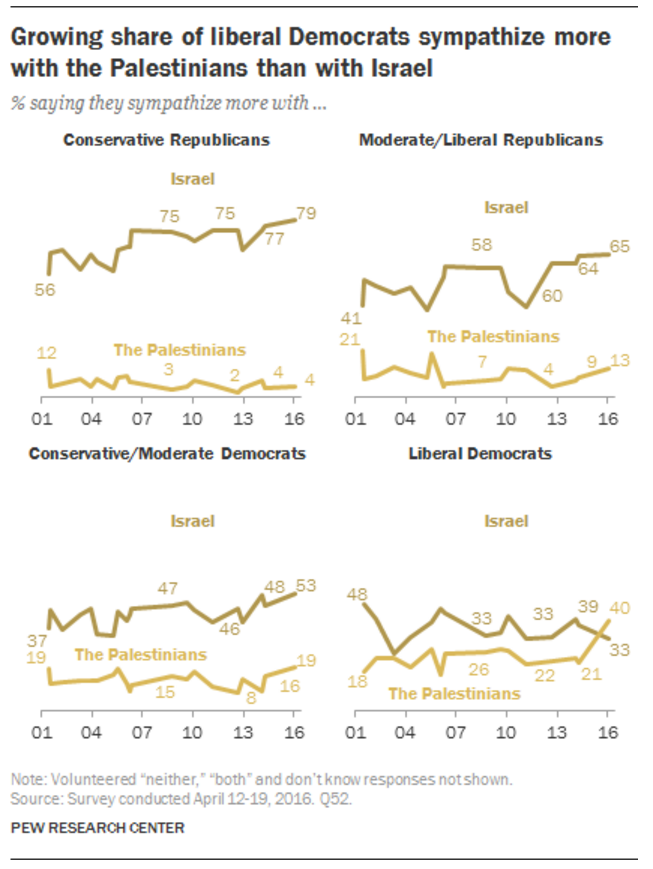 Pew Survey May 2016 Overall Sympathies by Ideology