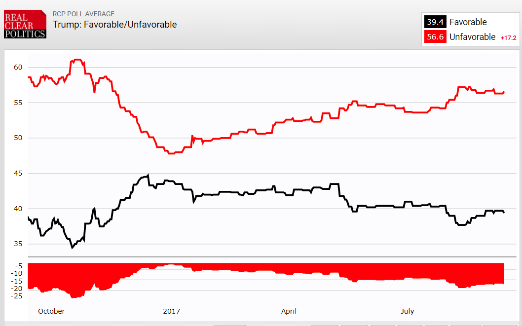 https://www.realclearpolitics.com/epolls/other/trump_favorableunfavorable-5493.html