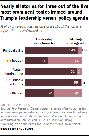 http://www.journalism.org/2017/10/02/five-topics-accounted-for-two-thirds-of-coverage-in-first-100-days/