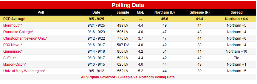 https://www.realclearpolitics.com/epolls/2017/governor/va/virginia_governor_gillespie_vs_northam-6197.html