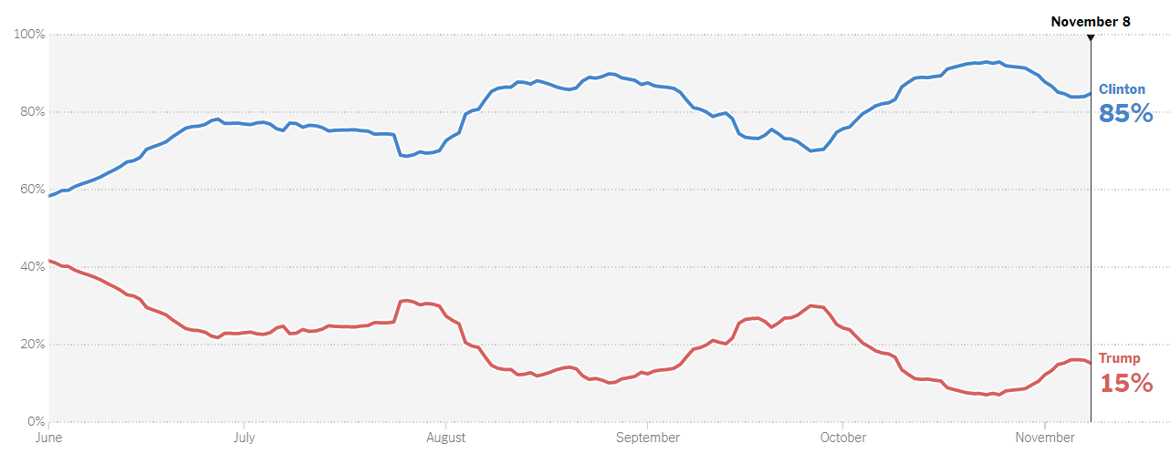 https://www.nytimes.com/interactive/2016/upshot/presidential-polls-forecast.html