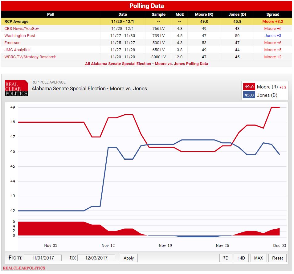 https://www.realclearpolitics.com/epolls/2017/senate/al/alabama_senate_special_election_moore_vs_jones-6271.html