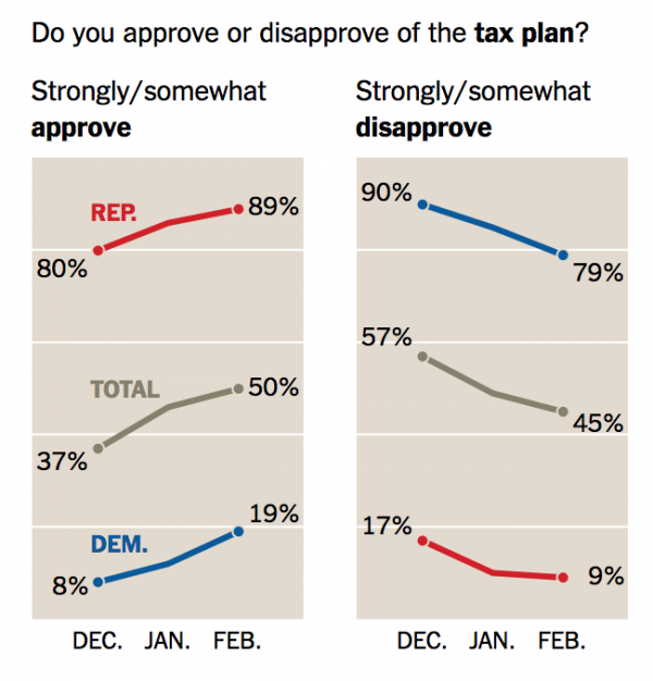 https://www.nytimes.com/2018/02/19/business/economy/tax-overhaul-survey.html