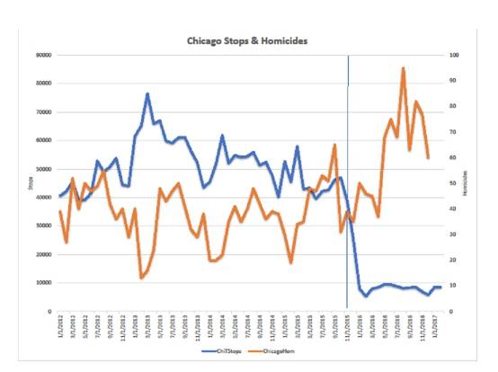 https://reason.com/volokh/2018/03/26/the-2016-chicago-homicide-spike-explaine