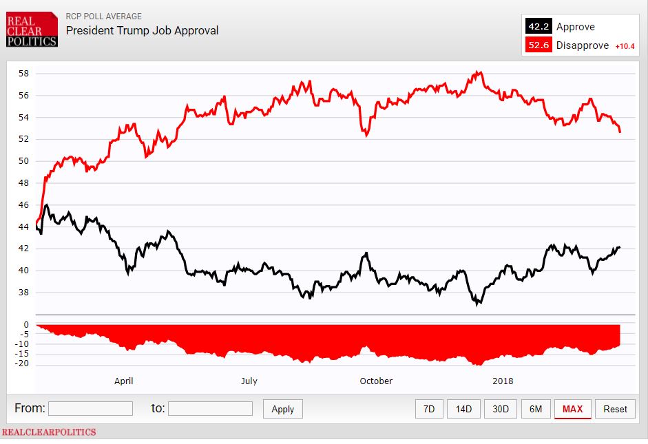 https://www.realclearpolitics.com/epolls/other/president_trump_job_approval-6179.html