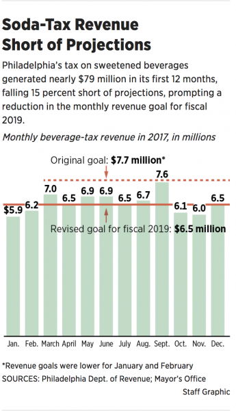 http://www.philly.com/philly/news/pennsylvania/philadelphia-soda-tax-revenue-preschool-20180301.html