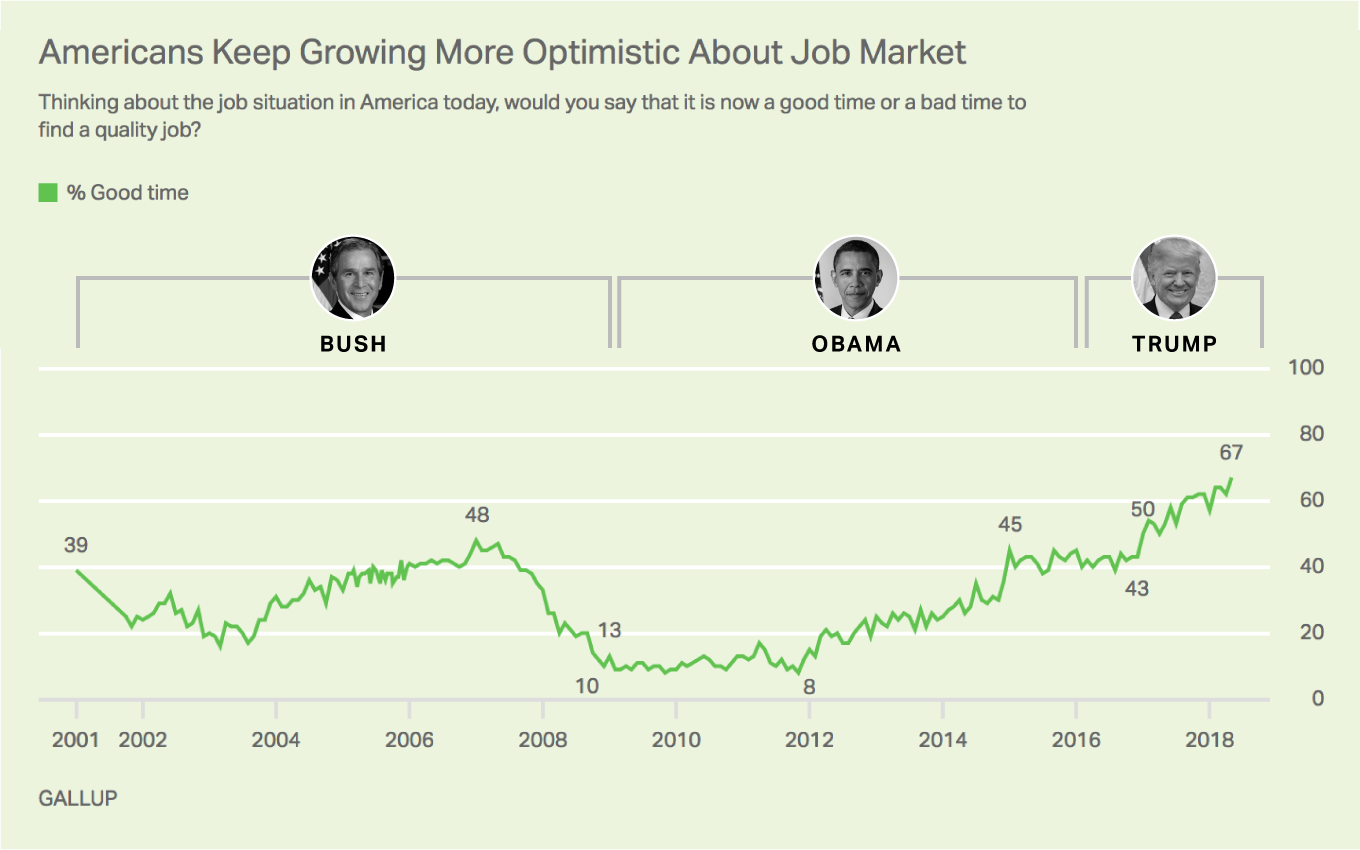http://news.gallup.com/poll/234587/optimism-availability-good-jobs-hits-new-heights.aspx