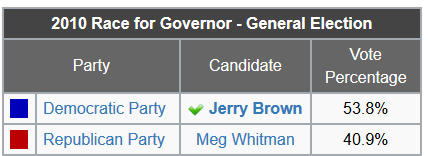 https://ballotpedia.org/California_gubernatorial_election,_2010