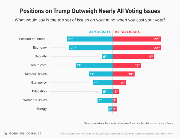 https://morningconsult.com/2018/07/23/what-democrats-and-republicans-are-prioritizing-ahead-of-the-midterms/