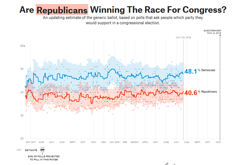 https://projects.fivethirtyeight.com/congress-generic-ballot-polls/?ex_cid=rrpromo