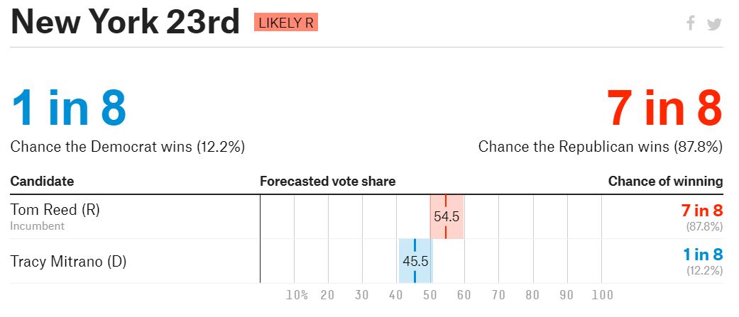 https://projects.fivethirtyeight.com/2018-midterm-election-forecast/house/new-york/23/