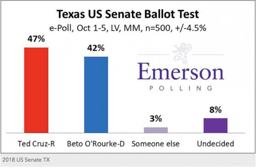 https://www.emerson.edu/news-events/emerson-college-today/emerson-e-poll-cruz-extends-texas-us-senate-race-abbott-cruises-governor-race#.W7uu8BNKhYj