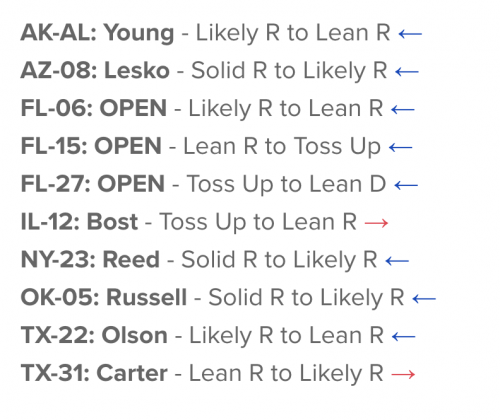 https://www.cookpolitical.com/analysis/house/house-overview/ten-rating-changes-democrats-enthusiasm-edge-narrows-and-fundraising