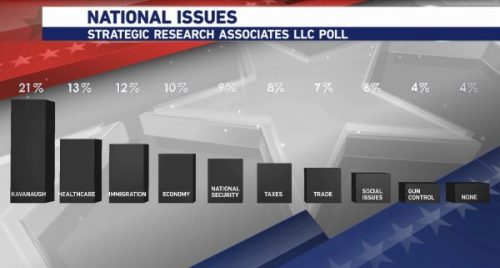 https://www.kfyrtv.com/content/news/SRA-Poll-shows-ND-Senate-race-numbers-reaction-to-Supreme-Court-nominee-Brett-Kavanaugh-case-494849131.html