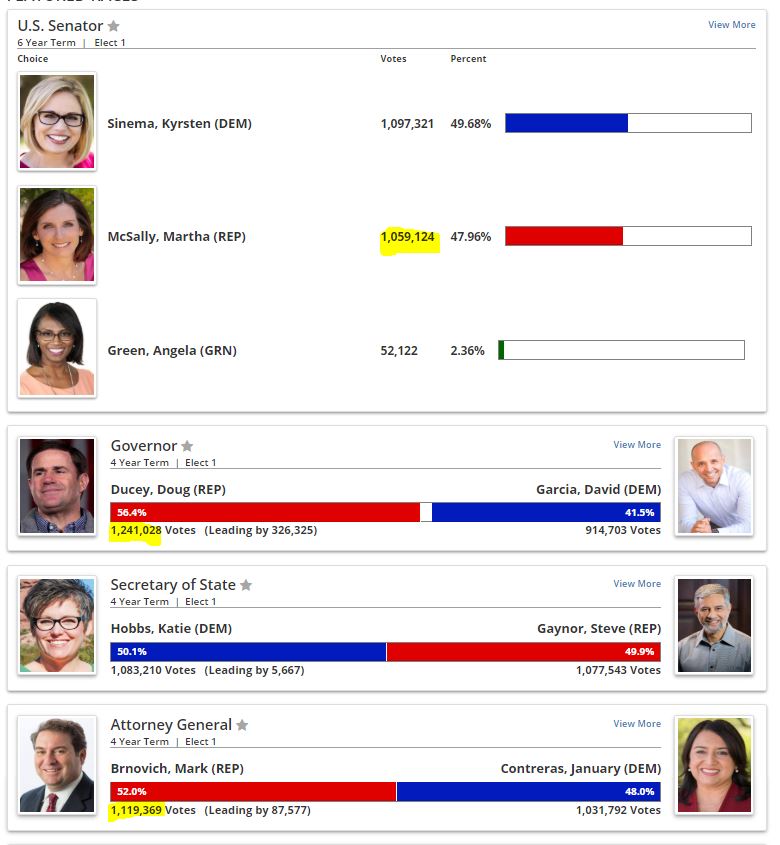 https://results.arizona.vote/#/featured/4/0