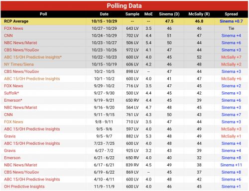 https://www.realclearpolitics.com/epolls/2018/senate/az/arizona_senate_mcsally_vs_sinema-6328.html#polls