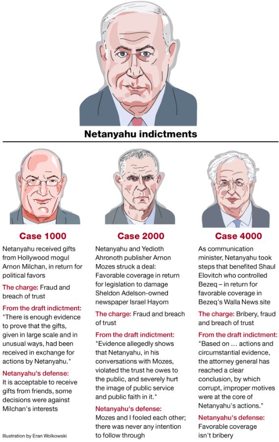 https://www.haaretz.com/israel-news/netanyahu-to-be-charged-with-bribery-pending-hearing-1.6961872