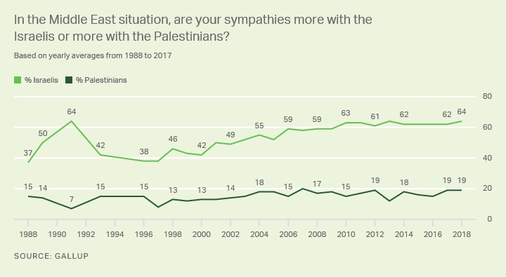 https://news.gallup.com/poll/1639/middle-east.aspx