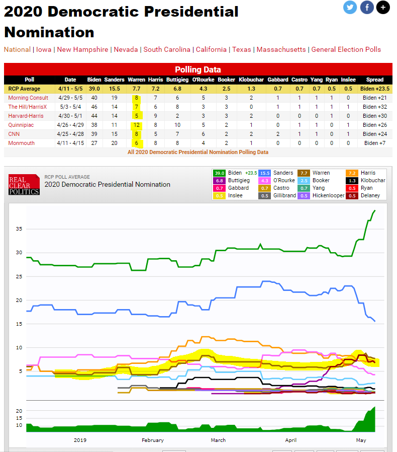 https://www.realclearpolitics.com/epolls/2020/president/us/2020_democratic_presidential_nomination-6730.html