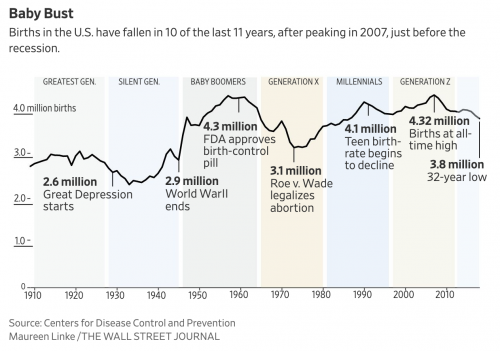 https://www.wsj.com/articles/u-s-births-fall-to-lowest-rates-since-1980s-11557892860