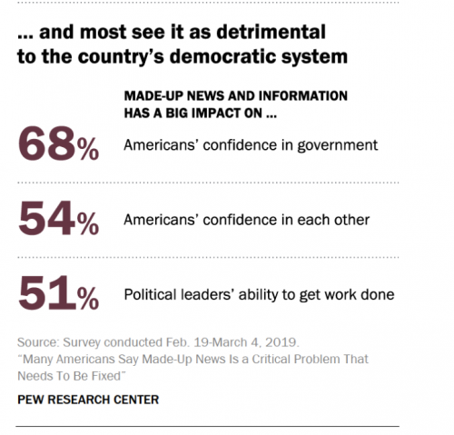 https://www.journalism.org/2019/06/05/many-americans-say-made-up-news-is-a-critical-problem-that-needs-to-be-fixed/