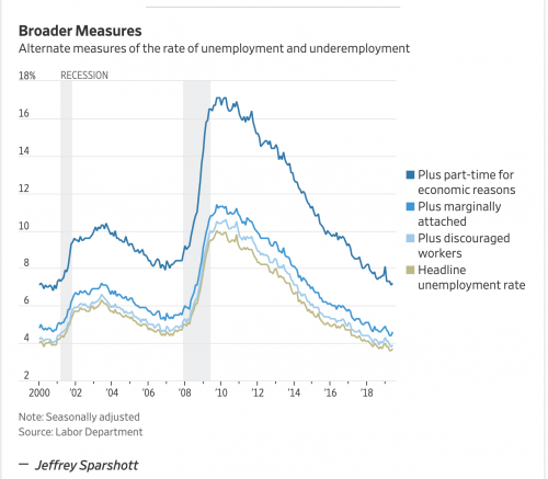 https://www.wsj.com/livecoverage/june-2019-jobs-report-analysis