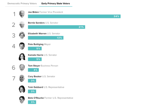 https://morningconsult.com/2020-democratic-primary/