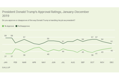 https://news.gallup.com/poll/271691/trump-approval-inches-support-impeachment-dips.aspx